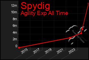 Total Graph of Spydig