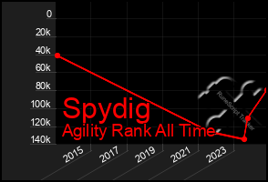 Total Graph of Spydig