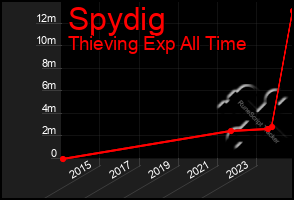 Total Graph of Spydig