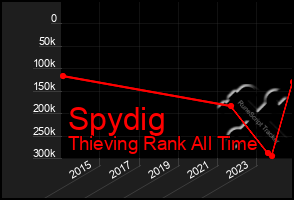 Total Graph of Spydig