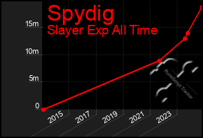 Total Graph of Spydig