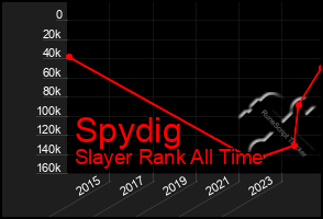 Total Graph of Spydig