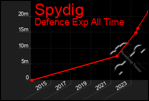 Total Graph of Spydig