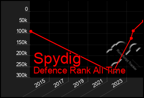 Total Graph of Spydig