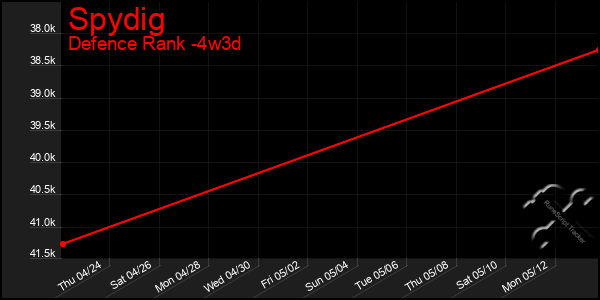Last 31 Days Graph of Spydig