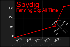 Total Graph of Spydig