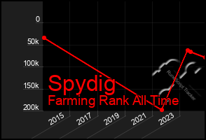 Total Graph of Spydig