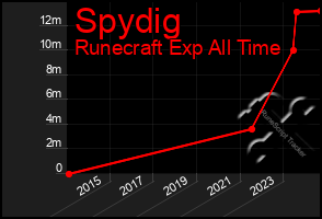 Total Graph of Spydig