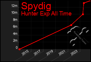 Total Graph of Spydig