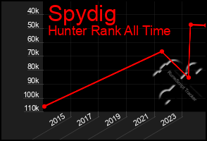 Total Graph of Spydig