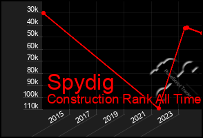 Total Graph of Spydig