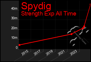 Total Graph of Spydig