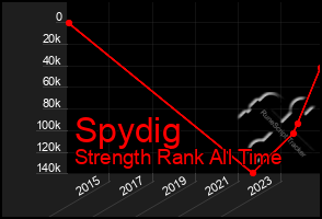 Total Graph of Spydig