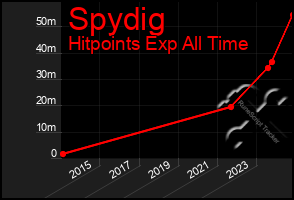 Total Graph of Spydig