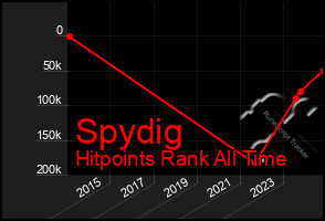 Total Graph of Spydig