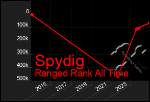 Total Graph of Spydig