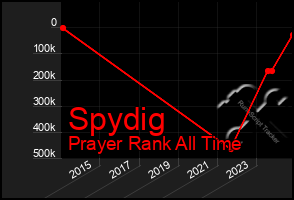 Total Graph of Spydig