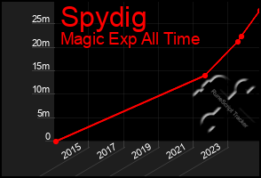 Total Graph of Spydig