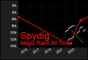 Total Graph of Spydig