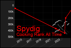 Total Graph of Spydig