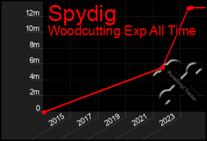 Total Graph of Spydig