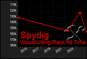 Total Graph of Spydig