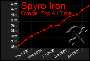 Total Graph of Spyro Iron