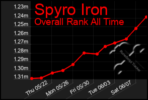 Total Graph of Spyro Iron