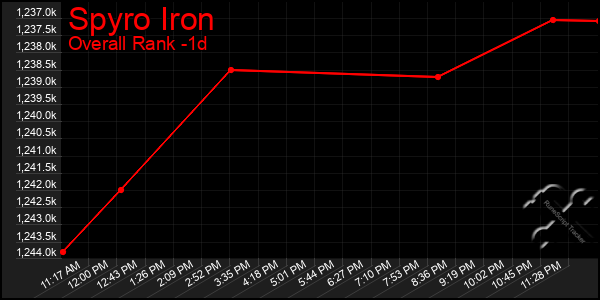 Last 24 Hours Graph of Spyro Iron