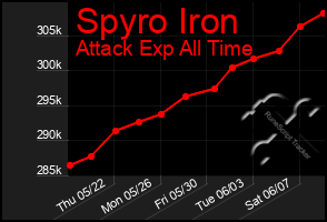 Total Graph of Spyro Iron