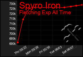 Total Graph of Spyro Iron