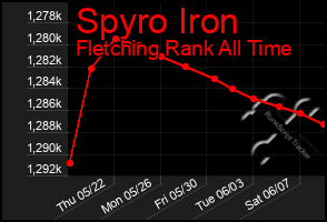 Total Graph of Spyro Iron