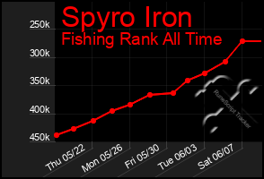 Total Graph of Spyro Iron
