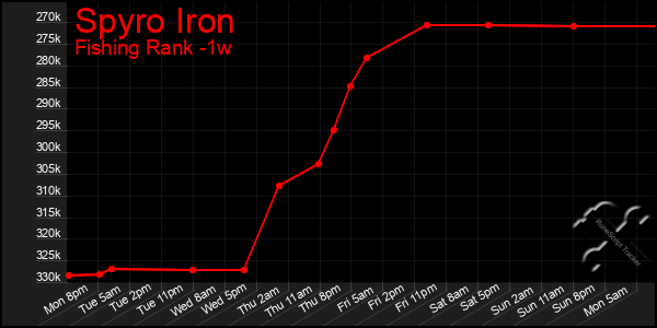 Last 7 Days Graph of Spyro Iron
