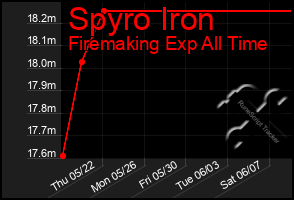 Total Graph of Spyro Iron