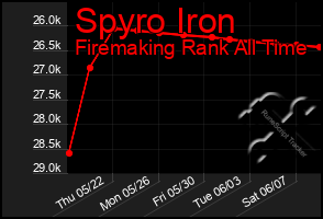 Total Graph of Spyro Iron