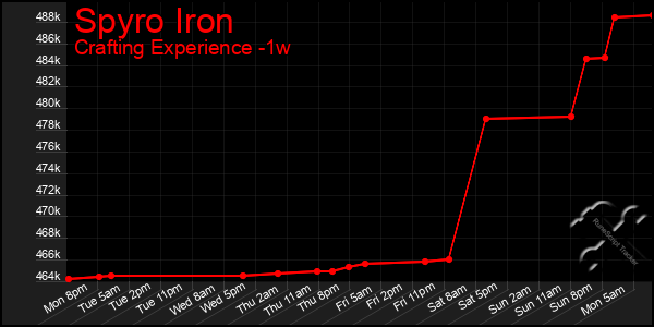 Last 7 Days Graph of Spyro Iron