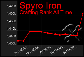 Total Graph of Spyro Iron
