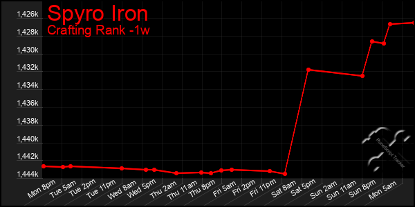 Last 7 Days Graph of Spyro Iron