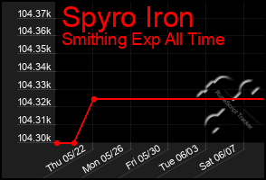 Total Graph of Spyro Iron