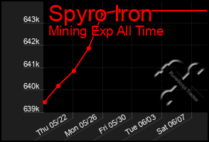 Total Graph of Spyro Iron