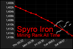 Total Graph of Spyro Iron