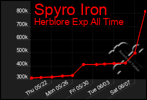 Total Graph of Spyro Iron