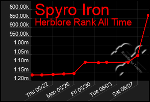 Total Graph of Spyro Iron