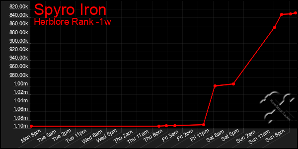 Last 7 Days Graph of Spyro Iron