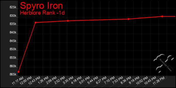 Last 24 Hours Graph of Spyro Iron