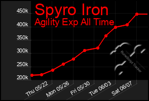 Total Graph of Spyro Iron