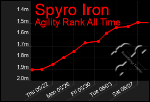 Total Graph of Spyro Iron