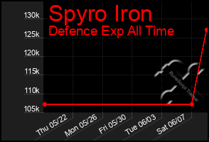 Total Graph of Spyro Iron