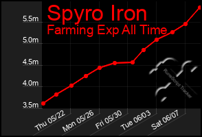 Total Graph of Spyro Iron